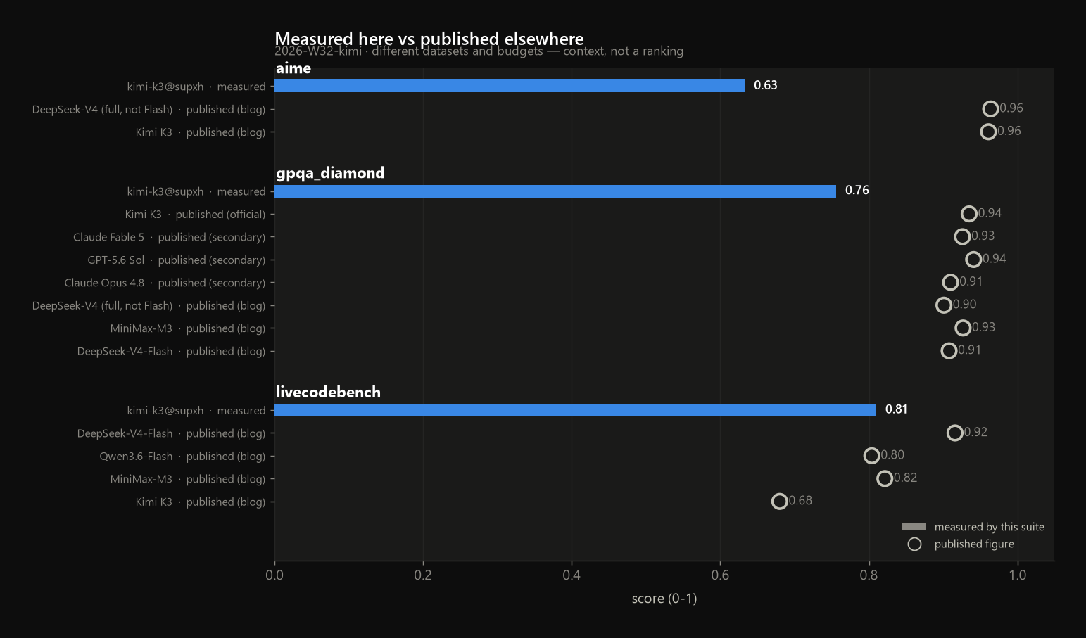GPQA Diamond leaderboard — modelos publicados vs Kimi K3 medido