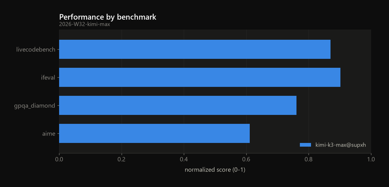 Default vs reasoning-high por benchmark